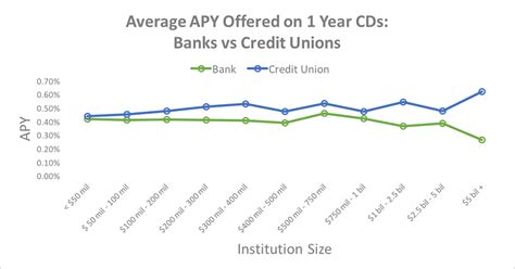 eastern bank cd rates and apy